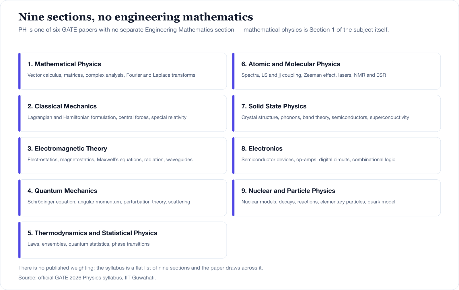 The nine sections of the GATE 2026 Physics syllabus: Mathematical Physics, Classical Mechanics, Electromagnetic Theory, Quantum Mechanics, Thermodynamics and Statistical Physics, Atomic and Molecular Physics, Solid State Physics, Electronics, and Nuclear and Particle Physics.