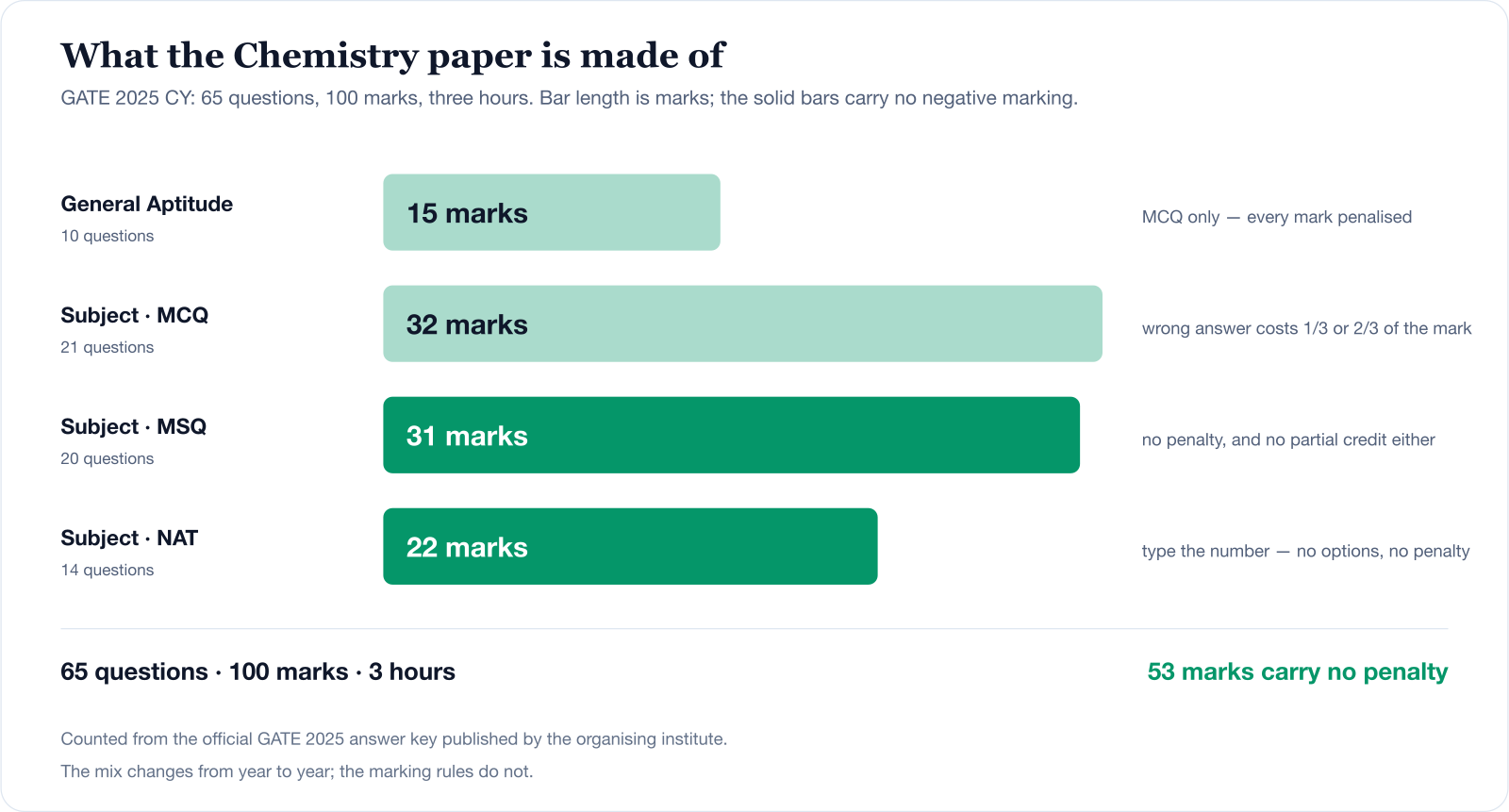 Composition of the GATE 2025 Chemistry paper. General Aptitude 10 questions, 15 marks, all MCQ. Subject MCQ 21 questions, 32 marks. Subject MSQ 20 questions, 31 marks, no penalty. Subject NAT 14 questions, 22 marks, no penalty. 65 questions, 100 marks, three hours; 53 marks carry no penalty.