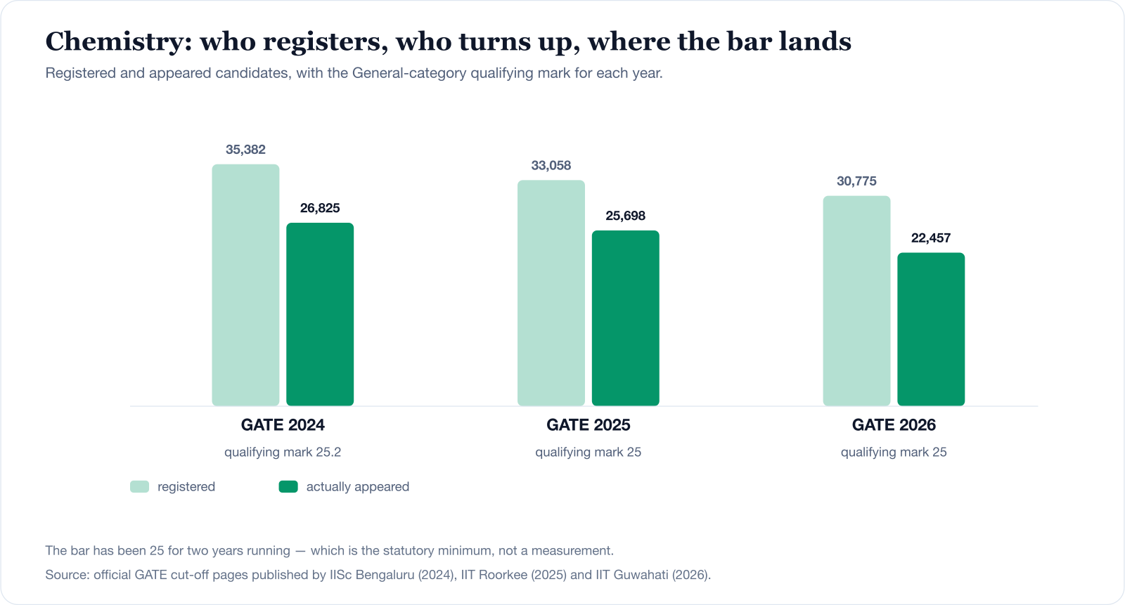GATE Chemistry registered and appeared candidates for 2024, 2025 and 2026, with the General-category qualifying mark each year: 35,382 registered and 26,825 appeared in 2024 at a qualifying mark of 25.2; 33,058 and 25,698 in 2025 at 25; 30,775 and 22,457 in 2026 at 25.