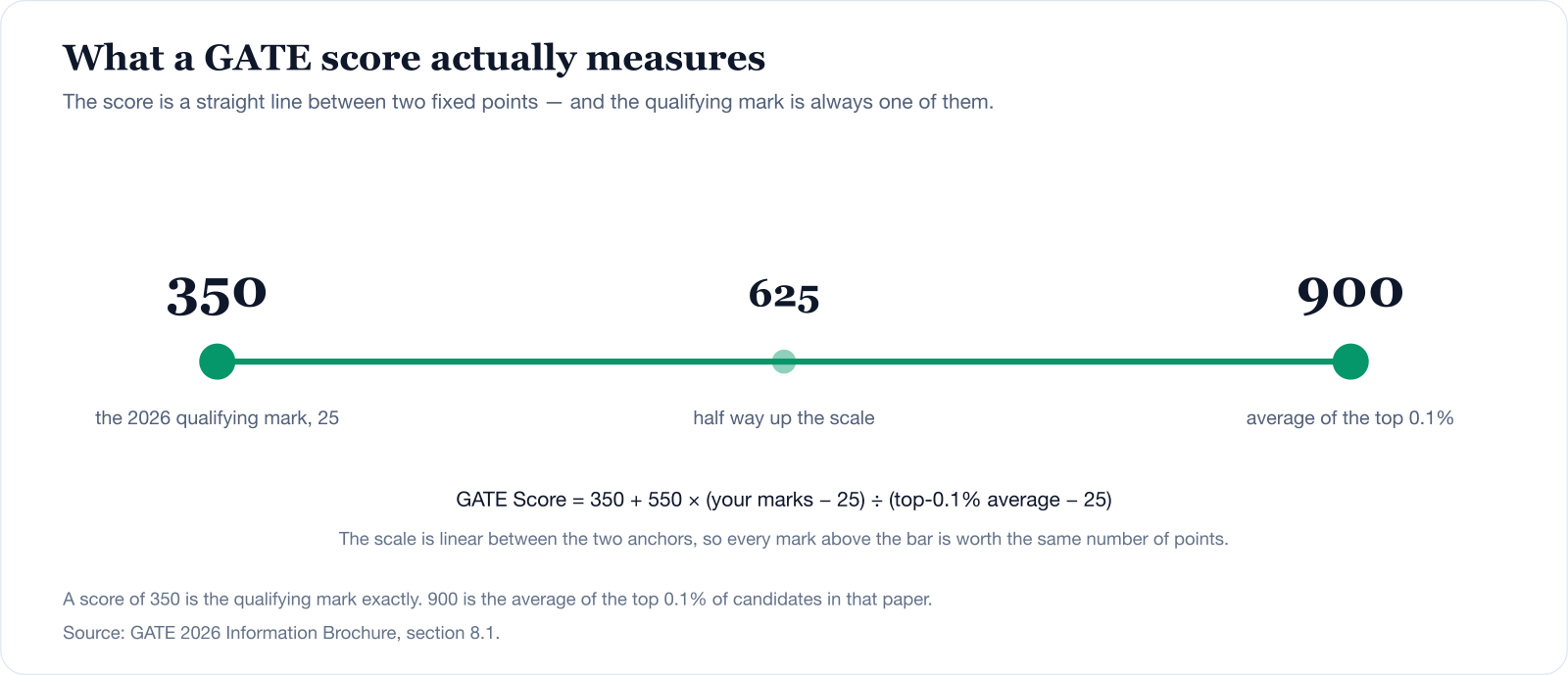 The GATE score scale for Chemistry. A score of 350 is the 2026 qualifying mark of 25, and 900 is the average of the top 0.1% of candidates in the paper.