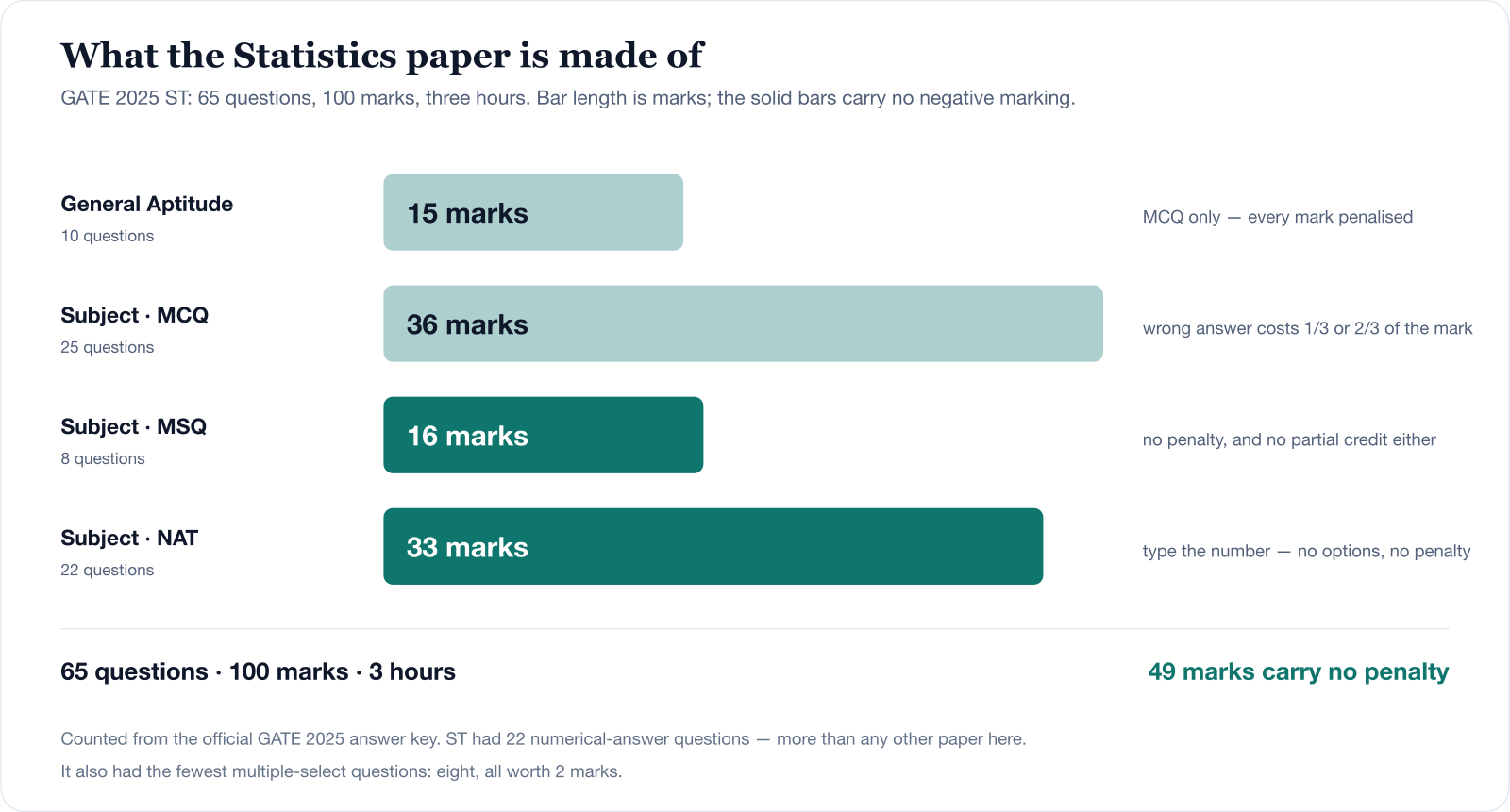 Composition of the GATE 2025 Statistics paper. General Aptitude 10 questions, 15 marks, all MCQ. Subject MCQ 25 questions, 36 marks. Subject MSQ 8 questions, 16 marks, no penalty. Subject NAT 22 questions, 33 marks, no penalty. 65 questions, 100 marks, three hours; 49 marks carry no penalty.