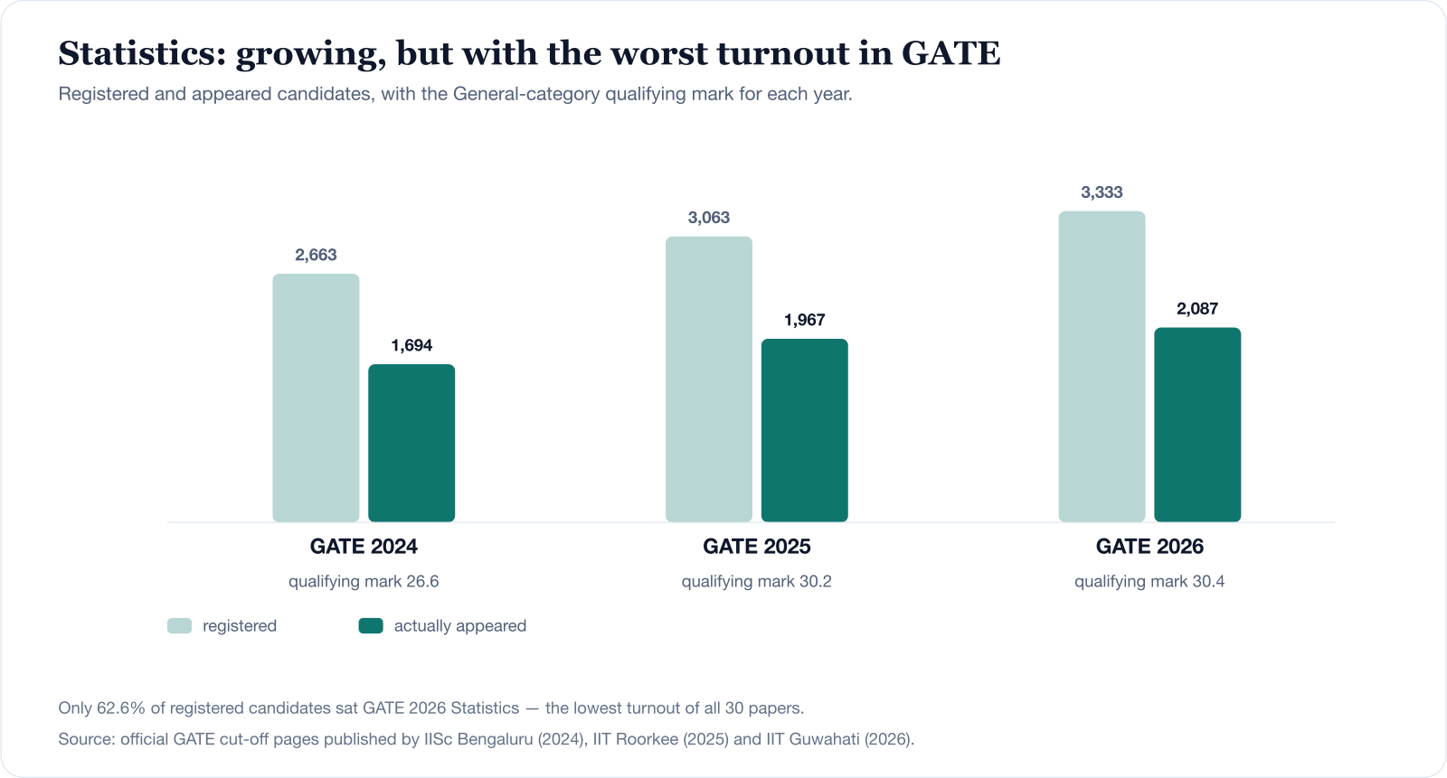 GATE Statistics registered and appeared candidates for 2024, 2025 and 2026, with the General-category qualifying mark each year: 2,663 registered and 1,694 appeared in 2024 at a qualifying mark of 26.6; 3,063 and 1,967 in 2025 at 30.2; 3,333 and 2,087 in 2026 at 30.4.