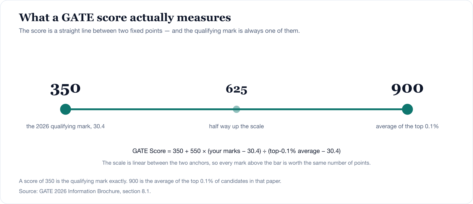 The GATE score scale for Statistics. A score of 350 is the 2026 qualifying mark of 30.4, and 900 is the average of the top 0.1% of candidates in the paper.
