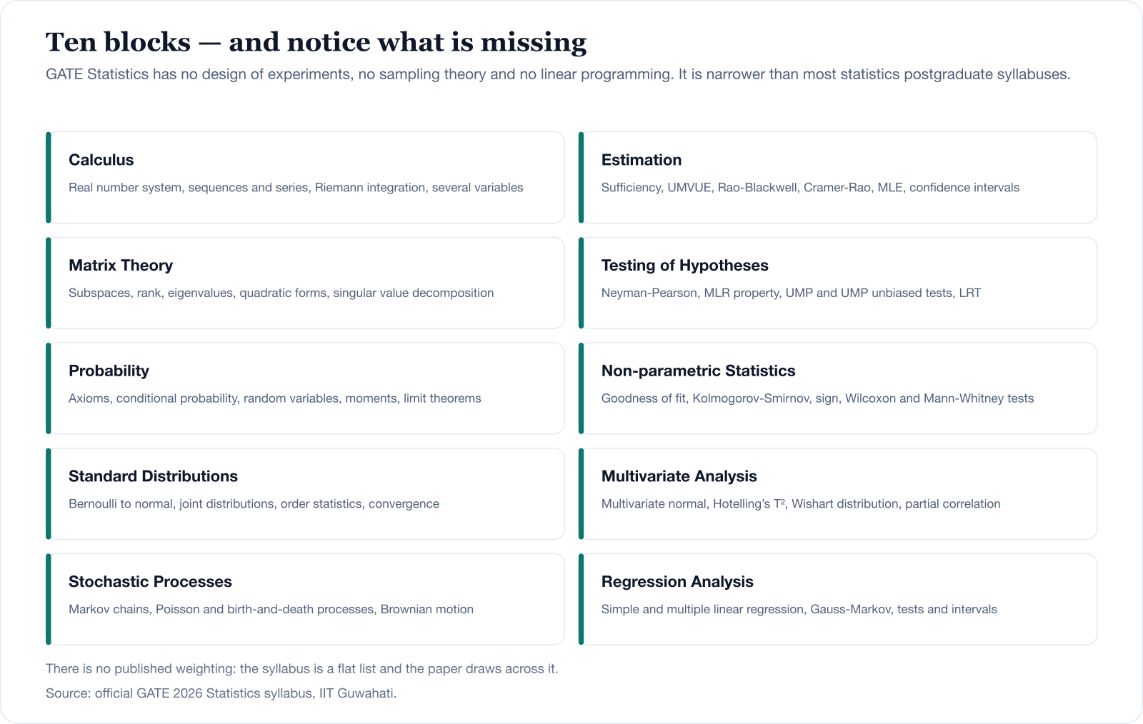 The ten blocks of the GATE Statistics syllabus: Calculus, Matrix Theory, Probability, Standard Distributions, Stochastic Processes, Estimation, Testing of Hypotheses, Non-parametric Statistics, Multivariate Analysis and Regression Analysis.