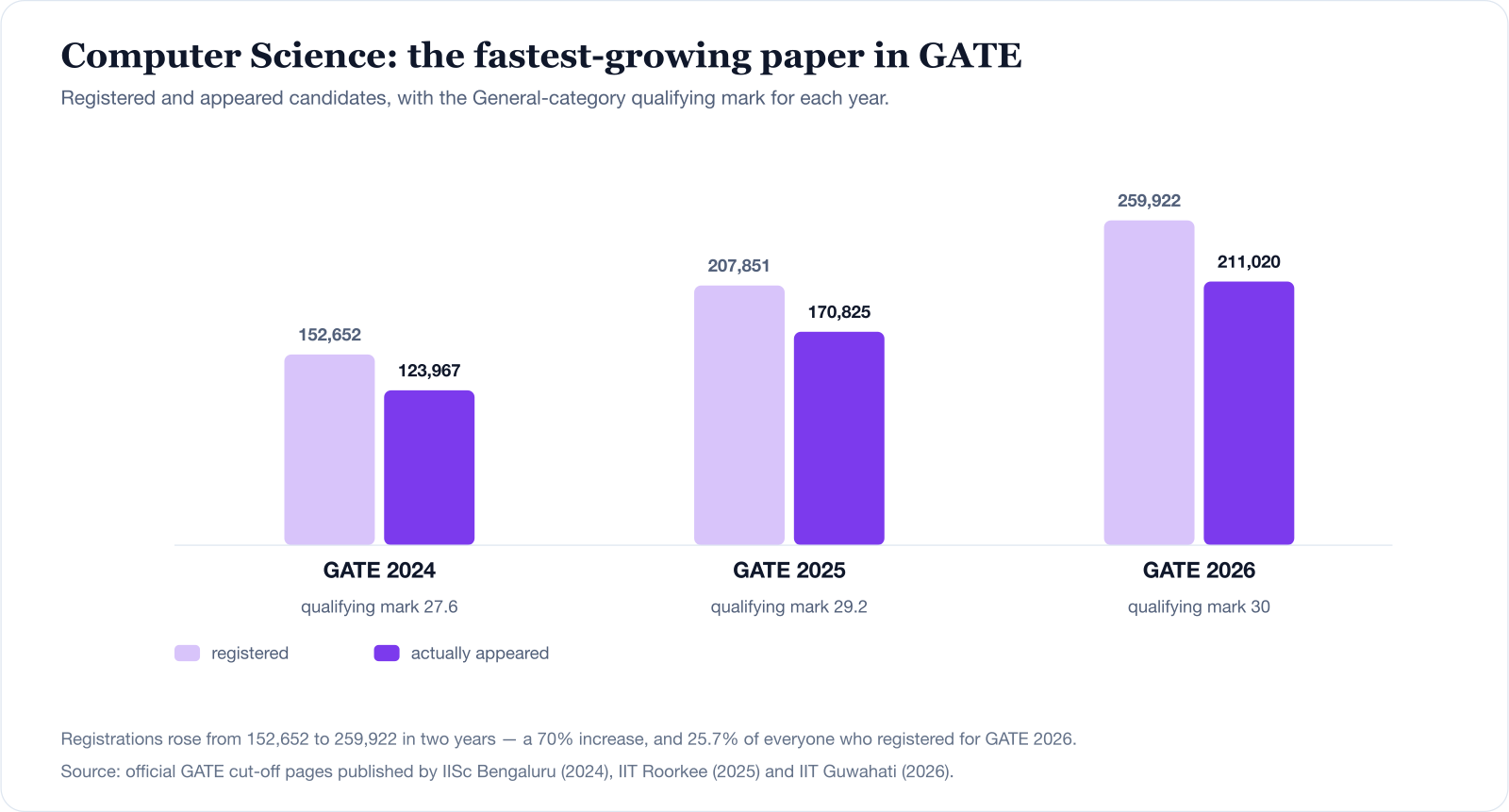GATE Computer Science registered and appeared candidates for 2024, 2025 and 2026, with the General-category qualifying mark each year: 152,652 registered and 123,967 appeared in 2024 at a qualifying mark of 27.6; 207,851 and 170,825 in 2025 at 29.2; 259,922 and 211,020 in 2026 at 30.