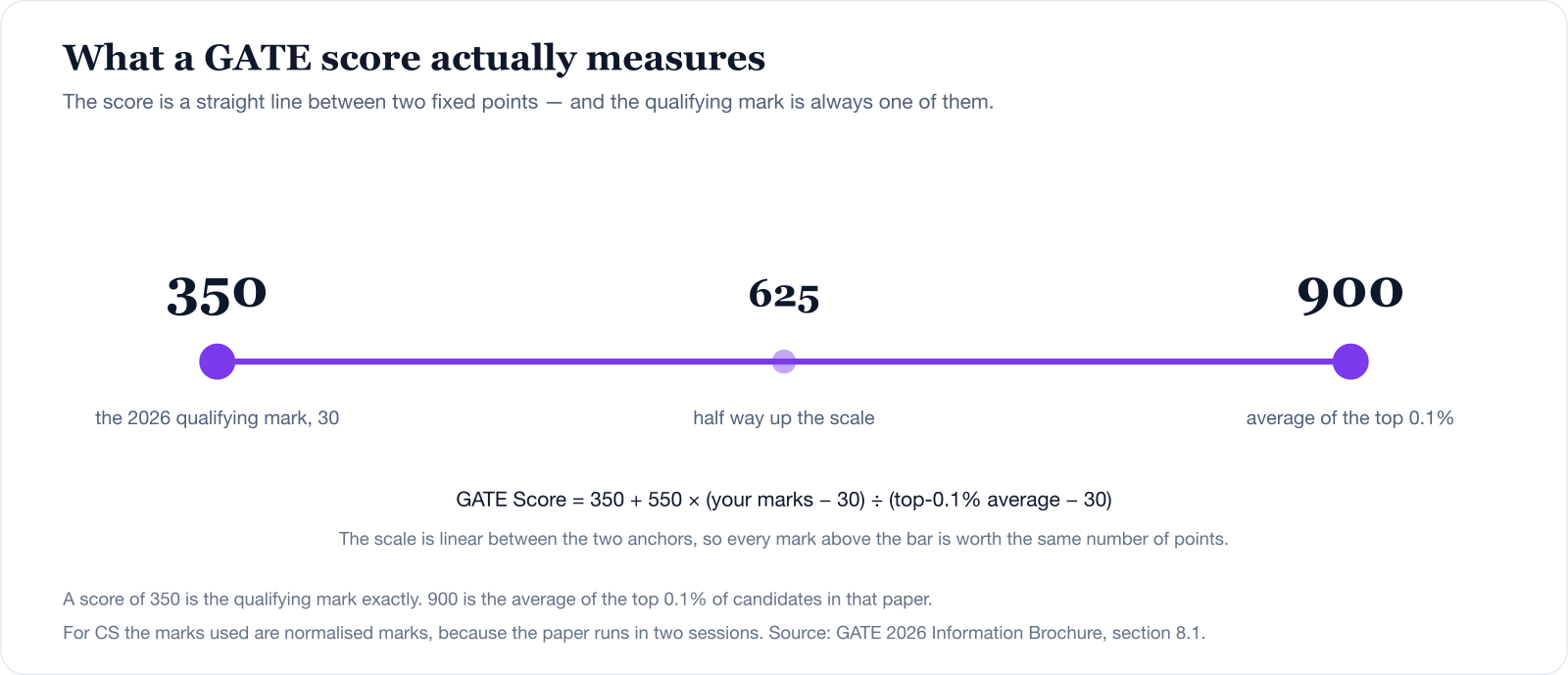 The GATE score scale for Computer Science. A score of 350 is the 2026 qualifying mark of 30, and 900 is the average of the top 0.1% of candidates in the paper.