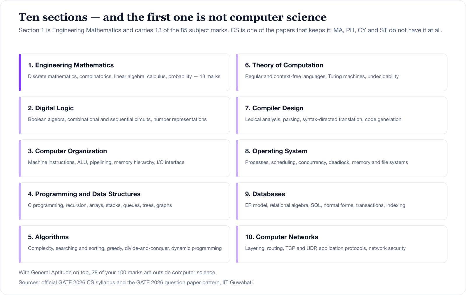 The ten sections of the GATE Computer Science syllabus: Engineering Mathematics, Digital Logic, Computer Organization and Architecture, Programming and Data Structures, Algorithms, Theory of Computation, Compiler Design, Operating System, Databases and Computer Networks.